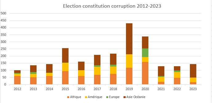 élection coruption 2009 2024